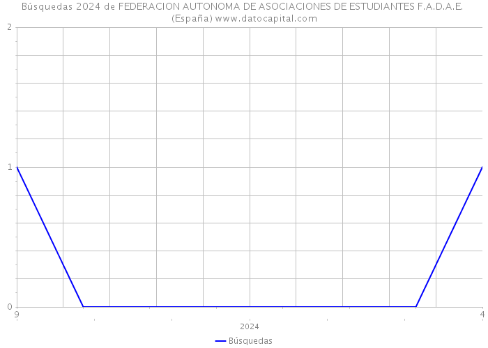 Búsquedas 2024 de FEDERACION AUTONOMA DE ASOCIACIONES DE ESTUDIANTES F.A.D.A.E. (España) 