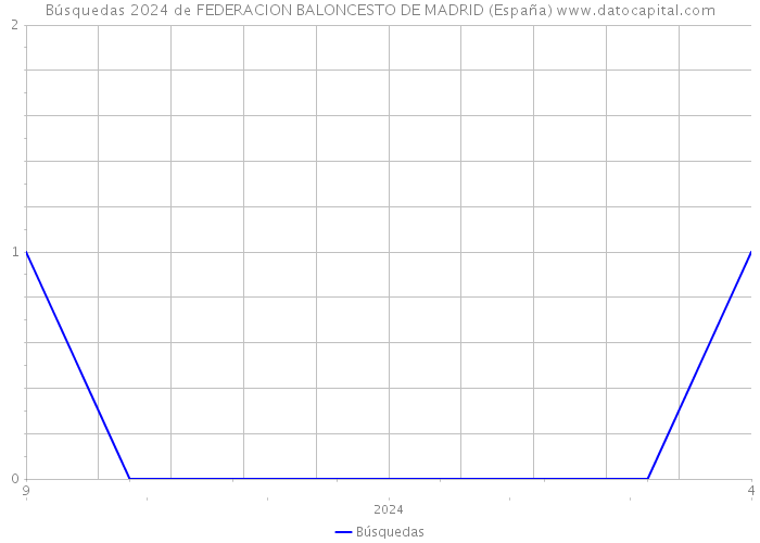 Búsquedas 2024 de FEDERACION BALONCESTO DE MADRID (España) 