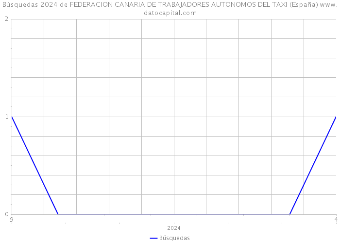 Búsquedas 2024 de FEDERACION CANARIA DE TRABAJADORES AUTONOMOS DEL TAXI (España) 