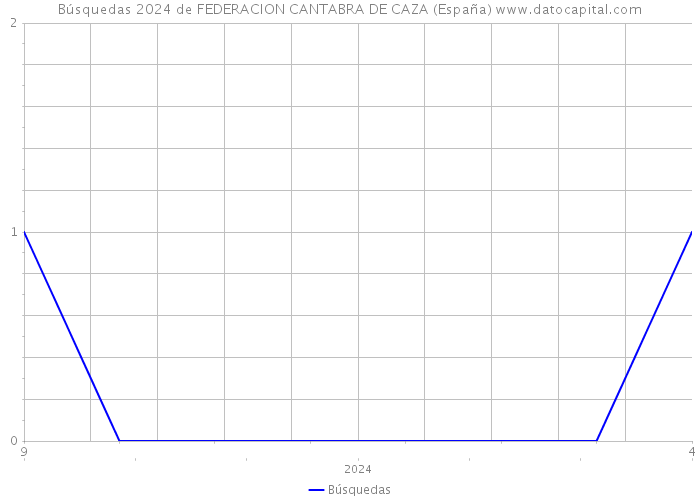 Búsquedas 2024 de FEDERACION CANTABRA DE CAZA (España) 