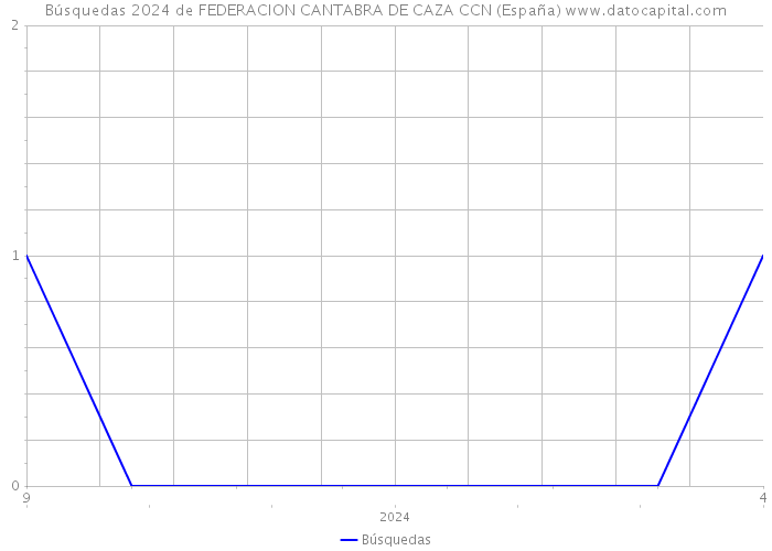 Búsquedas 2024 de FEDERACION CANTABRA DE CAZA CCN (España) 