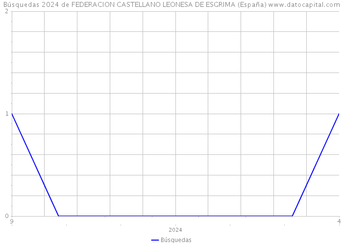 Búsquedas 2024 de FEDERACION CASTELLANO LEONESA DE ESGRIMA (España) 