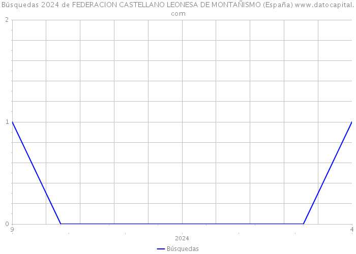 Búsquedas 2024 de FEDERACION CASTELLANO LEONESA DE MONTAÑISMO (España) 