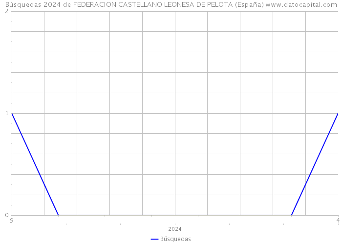 Búsquedas 2024 de FEDERACION CASTELLANO LEONESA DE PELOTA (España) 