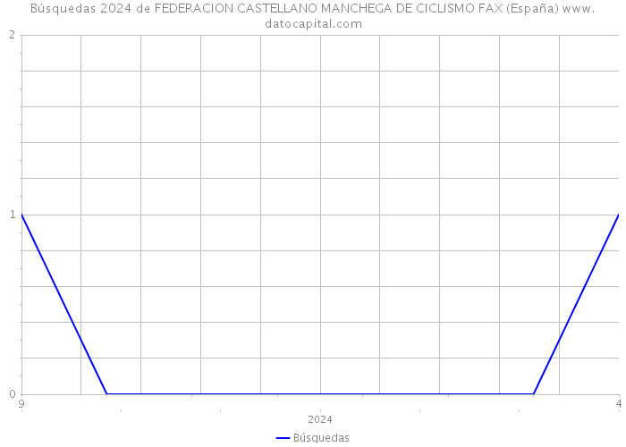 Búsquedas 2024 de FEDERACION CASTELLANO MANCHEGA DE CICLISMO FAX (España) 