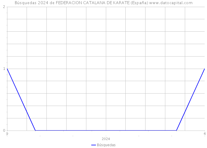 Búsquedas 2024 de FEDERACION CATALANA DE KARATE (España) 