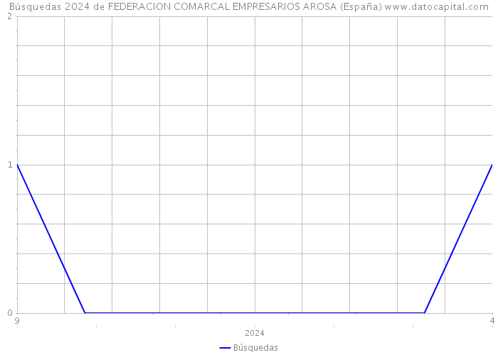 Búsquedas 2024 de FEDERACION COMARCAL EMPRESARIOS AROSA (España) 