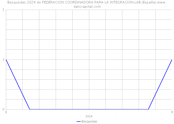 Búsquedas 2024 de FEDERACION COORDINADORA PARA LA INTEGRACION LAB (España) 
