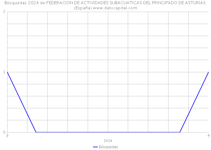 Búsquedas 2024 de FEDERACION DE ACTIVIDADES SUBACUATICAS DEL PRINCIPADO DE ASTURIAS (España) 