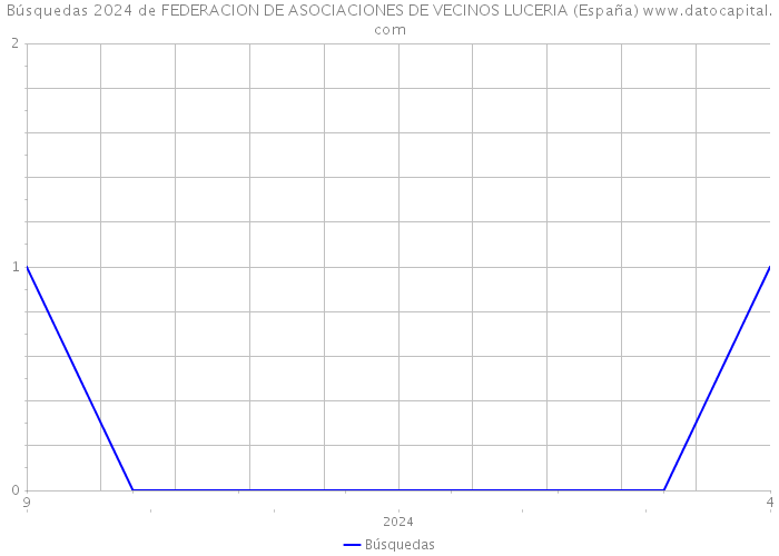Búsquedas 2024 de FEDERACION DE ASOCIACIONES DE VECINOS LUCERIA (España) 