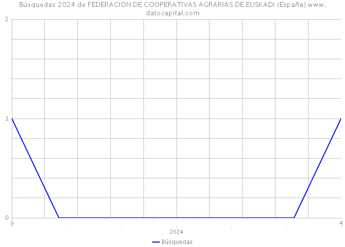 Búsquedas 2024 de FEDERACION DE COOPERATIVAS AGRARIAS DE EUSKADI (España) 