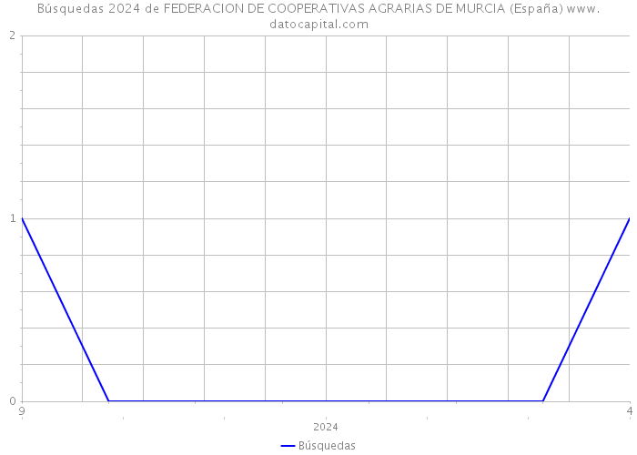 Búsquedas 2024 de FEDERACION DE COOPERATIVAS AGRARIAS DE MURCIA (España) 