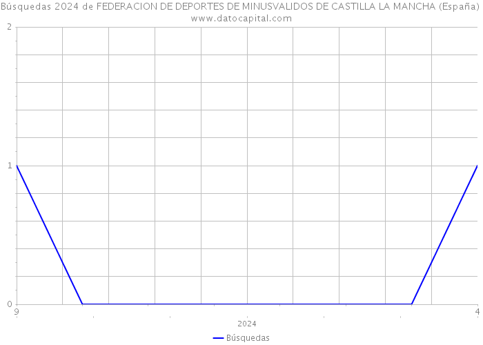 Búsquedas 2024 de FEDERACION DE DEPORTES DE MINUSVALIDOS DE CASTILLA LA MANCHA (España) 