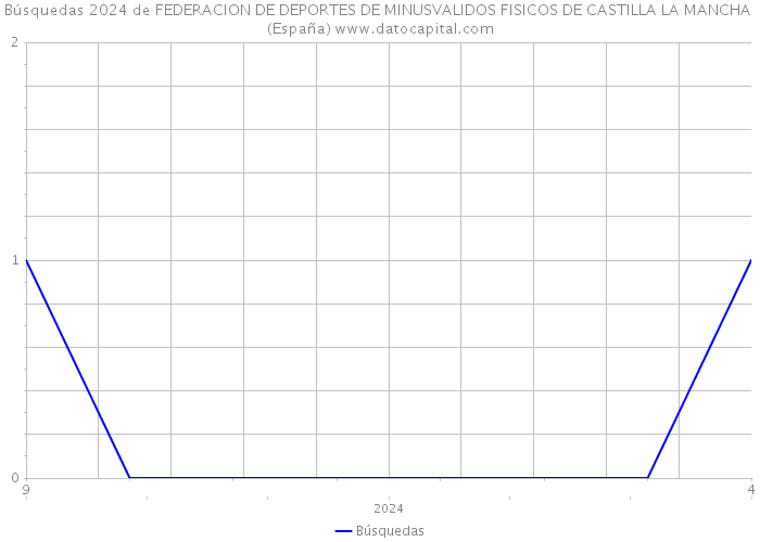 Búsquedas 2024 de FEDERACION DE DEPORTES DE MINUSVALIDOS FISICOS DE CASTILLA LA MANCHA (España) 