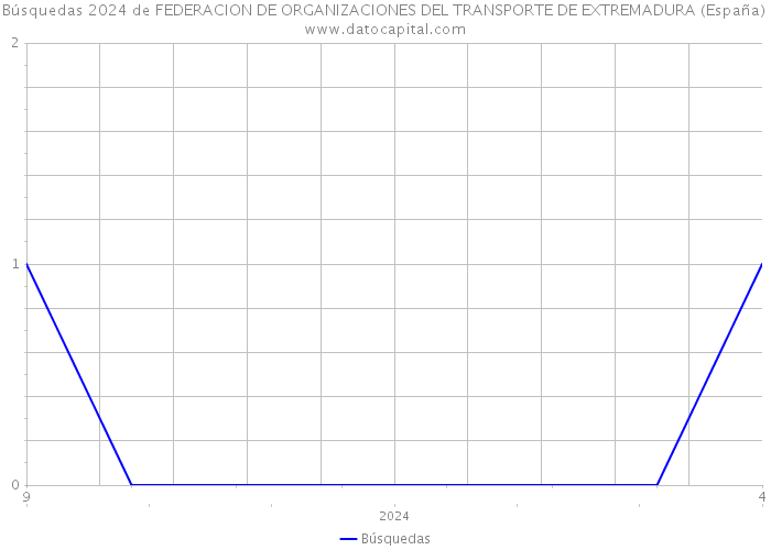 Búsquedas 2024 de FEDERACION DE ORGANIZACIONES DEL TRANSPORTE DE EXTREMADURA (España) 
