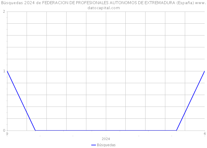 Búsquedas 2024 de FEDERACION DE PROFESIONALES AUTONOMOS DE EXTREMADURA (España) 