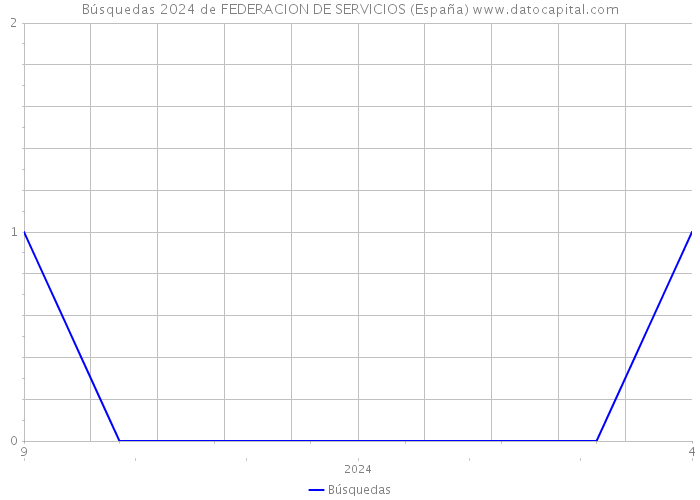 Búsquedas 2024 de FEDERACION DE SERVICIOS (España) 