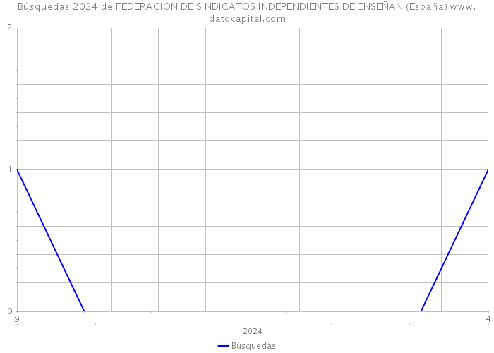 Búsquedas 2024 de FEDERACION DE SINDICATOS INDEPENDIENTES DE ENSEÑAN (España) 