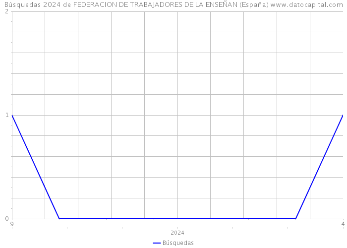 Búsquedas 2024 de FEDERACION DE TRABAJADORES DE LA ENSEÑAN (España) 