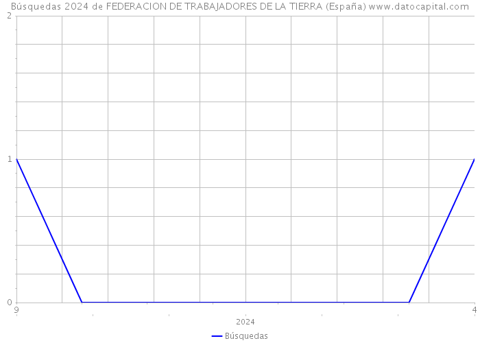 Búsquedas 2024 de FEDERACION DE TRABAJADORES DE LA TIERRA (España) 