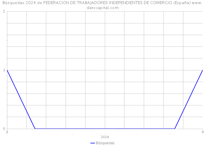 Búsquedas 2024 de FEDERACION DE TRABAJADORES INDEPENDIENTES DE COMERCIO (España) 