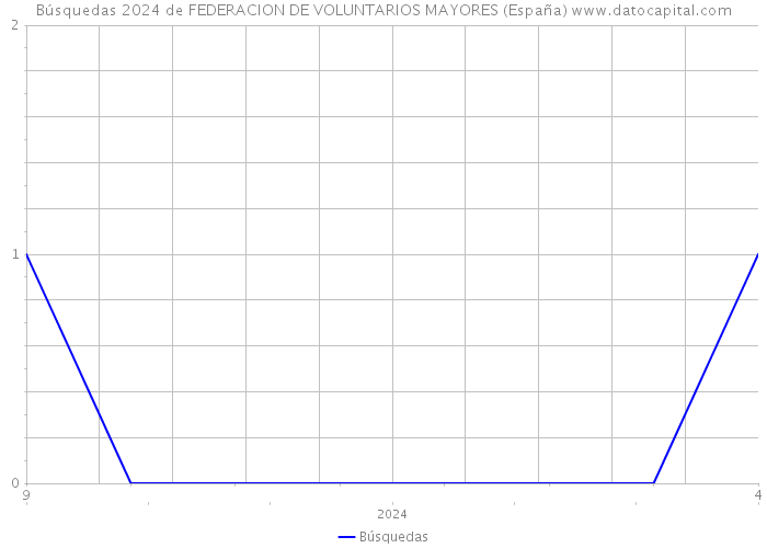 Búsquedas 2024 de FEDERACION DE VOLUNTARIOS MAYORES (España) 