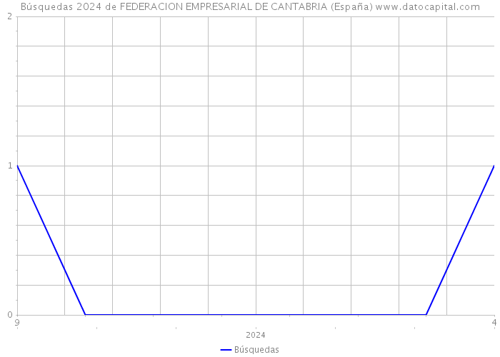 Búsquedas 2024 de FEDERACION EMPRESARIAL DE CANTABRIA (España) 