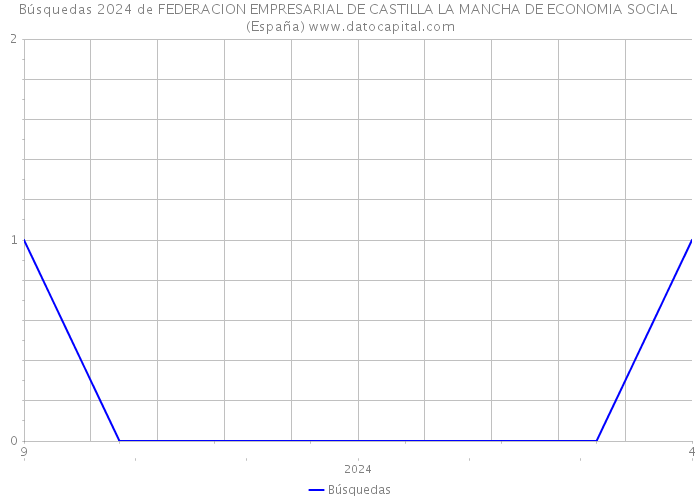 Búsquedas 2024 de FEDERACION EMPRESARIAL DE CASTILLA LA MANCHA DE ECONOMIA SOCIAL (España) 