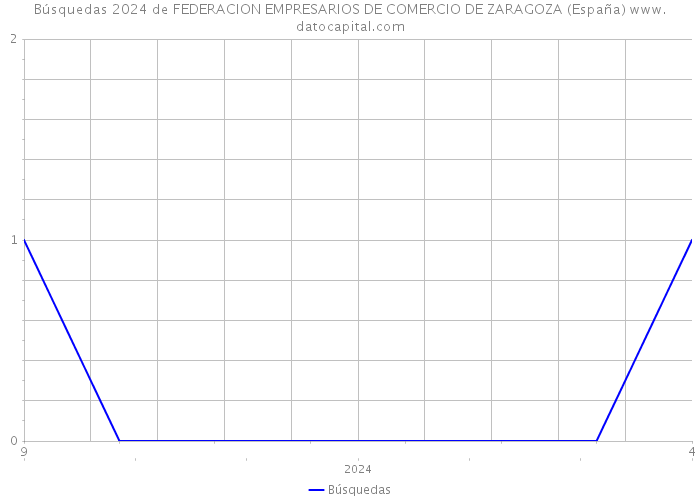 Búsquedas 2024 de FEDERACION EMPRESARIOS DE COMERCIO DE ZARAGOZA (España) 