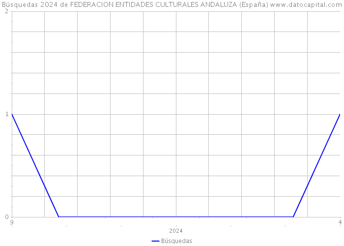 Búsquedas 2024 de FEDERACION ENTIDADES CULTURALES ANDALUZA (España) 