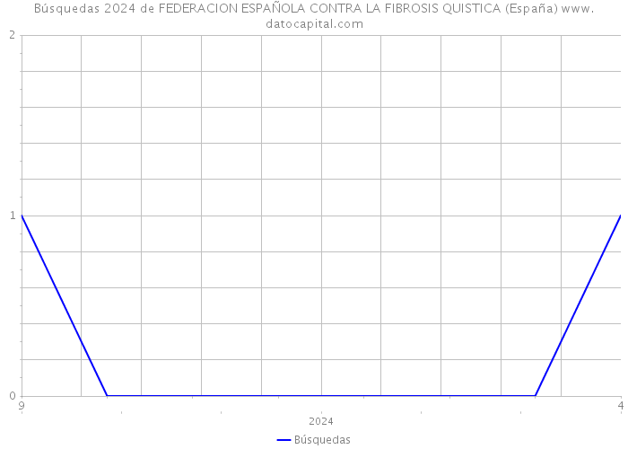 Búsquedas 2024 de FEDERACION ESPAÑOLA CONTRA LA FIBROSIS QUISTICA (España) 