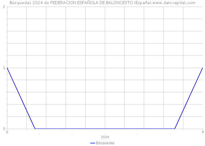Búsquedas 2024 de FEDERACION ESPAÑOLA DE BALONCESTO (España) 