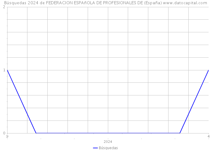 Búsquedas 2024 de FEDERACION ESPAñOLA DE PROFESIONALES DE (España) 