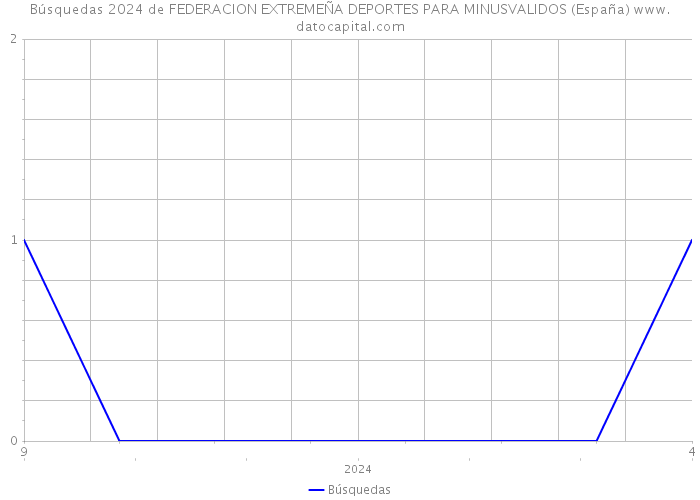 Búsquedas 2024 de FEDERACION EXTREMEÑA DEPORTES PARA MINUSVALIDOS (España) 