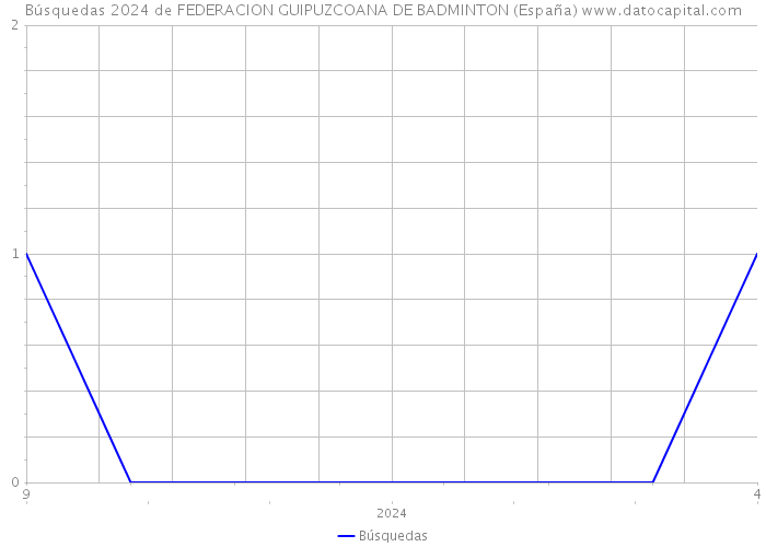 Búsquedas 2024 de FEDERACION GUIPUZCOANA DE BADMINTON (España) 