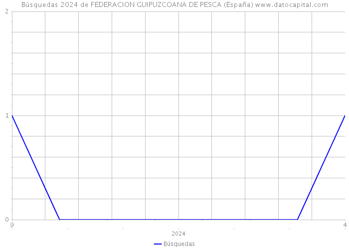 Búsquedas 2024 de FEDERACION GUIPUZCOANA DE PESCA (España) 