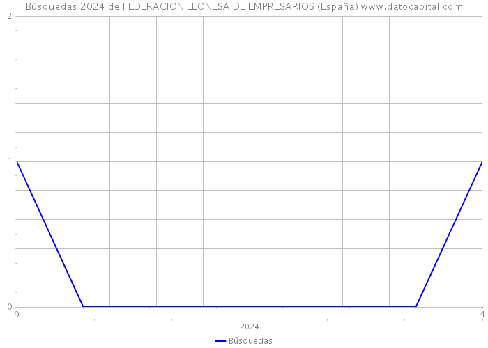 Búsquedas 2024 de FEDERACION LEONESA DE EMPRESARIOS (España) 