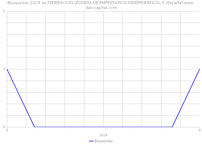 Búsquedas 2024 de FEDERACION LEONESA DE EMPRESARIOS INDEPENDENCIA, 4 (España) 