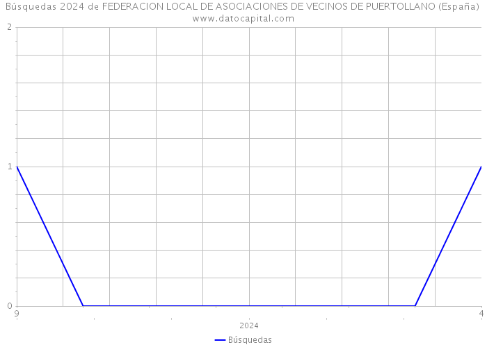 Búsquedas 2024 de FEDERACION LOCAL DE ASOCIACIONES DE VECINOS DE PUERTOLLANO (España) 