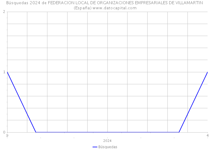 Búsquedas 2024 de FEDERACION LOCAL DE ORGANIZACIONES EMPRESARIALES DE VILLAMARTIN (España) 