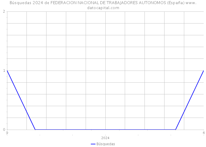 Búsquedas 2024 de FEDERACION NACIONAL DE TRABAJADORES AUTONOMOS (España) 