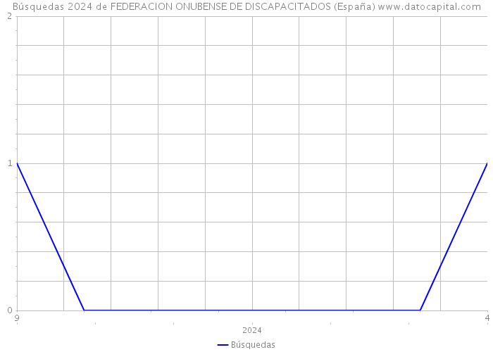 Búsquedas 2024 de FEDERACION ONUBENSE DE DISCAPACITADOS (España) 