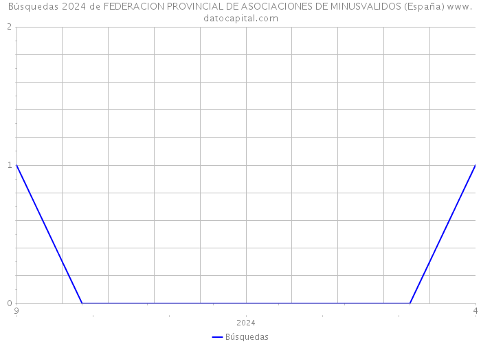 Búsquedas 2024 de FEDERACION PROVINCIAL DE ASOCIACIONES DE MINUSVALIDOS (España) 