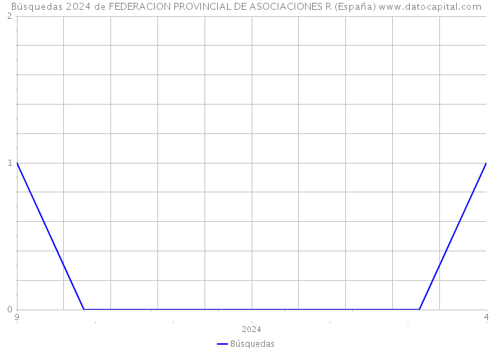 Búsquedas 2024 de FEDERACION PROVINCIAL DE ASOCIACIONES R (España) 
