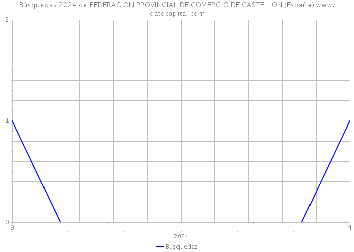 Búsquedas 2024 de FEDERACION PROVINCIAL DE COMERCIO DE CASTELLON (España) 