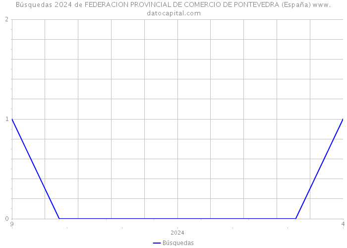 Búsquedas 2024 de FEDERACION PROVINCIAL DE COMERCIO DE PONTEVEDRA (España) 
