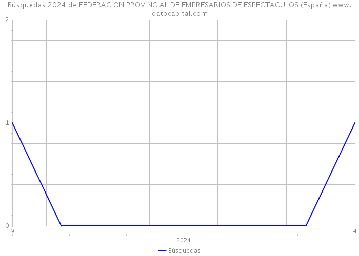Búsquedas 2024 de FEDERACION PROVINCIAL DE EMPRESARIOS DE ESPECTACULOS (España) 