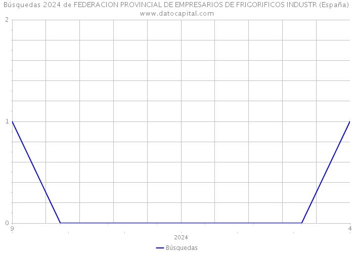 Búsquedas 2024 de FEDERACION PROVINCIAL DE EMPRESARIOS DE FRIGORIFICOS INDUSTR (España) 