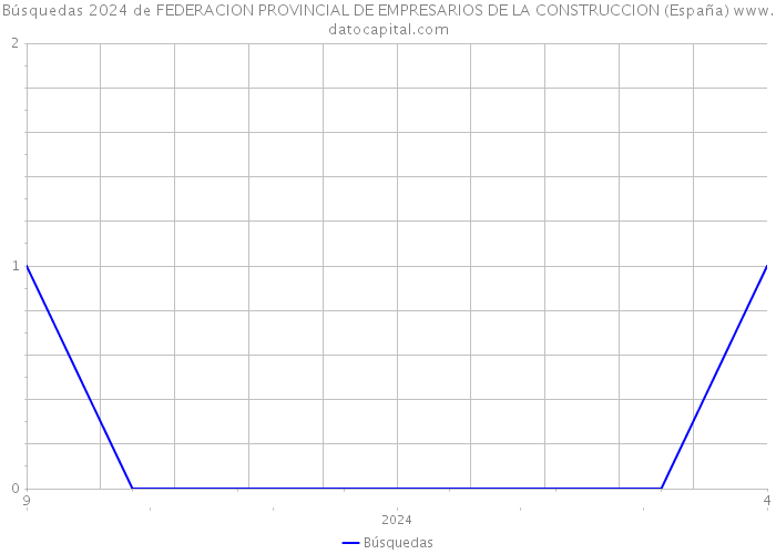 Búsquedas 2024 de FEDERACION PROVINCIAL DE EMPRESARIOS DE LA CONSTRUCCION (España) 