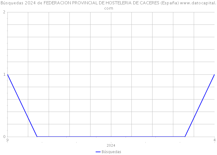 Búsquedas 2024 de FEDERACION PROVINCIAL DE HOSTELERIA DE CACERES (España) 